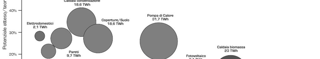 Soluzioni con tasso di penetrazione al 2016 basso: Building automation (1,2 TWh elettrici + 5,9 TWh termici) e produzione da rinnovabili (caldaie