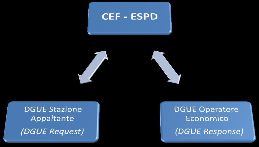 11 Il progetto CEF ESPD per la piattaforma nazionale eprocurement Il progetto è partito dal modello dati definito dalla Commissione Europea per arrivare alla definizione di un modello dati