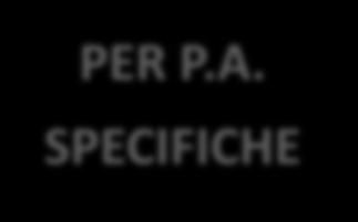 A., Accordi quadro, Sistema dinamico di acquisizione, gare in modalità ASP) Area Programma Lo svolgimento di compiti assegnati attraverso specifici provvedimenti di legge o atti