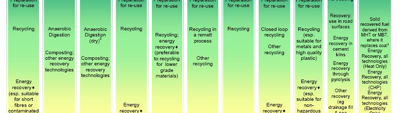 La gerarchia di gestione dei rifiuti Un esempio di scostamento dalla gerarchia La LCA mostra che per il rifiuto organico la digestione anaerobica risulta migliore di altre opzioni di riciclo e