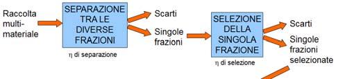 RSU Il sistema di gestione integrata dei rifiuti RACCOLTA DIFFERENZIATA Materiale intercettato SEPARAZIONE DEL MULTIMATERIALE E SELEZIONE DI OGNI MATERIALE Organico selezionato Imballaggi selezionati