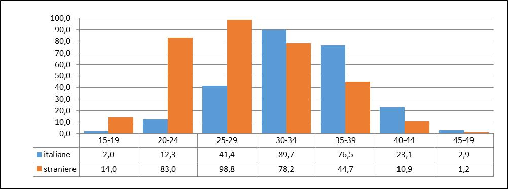 essendo garantito il ricambio generazionale, la popolazione continua ad essere in una fase decrescente.