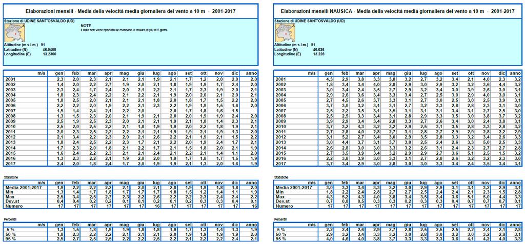 NAUSICA interim Medie mensili ed annuali delle medie giornaliere di Vento a 10 m ad Udine