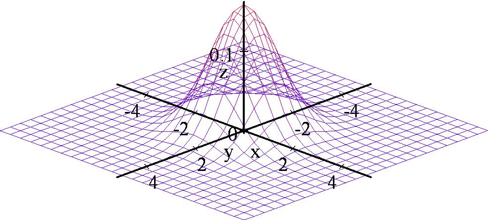 Figure 2: Grafico della densità gaussiana standard f(x, y = (2π 2 exp ( 2 (x2 + y 2 2 Gaussiane multidimensionali Ricordiamo che in una dimensione ogni gaussiana si ottiene da quella standard tramite