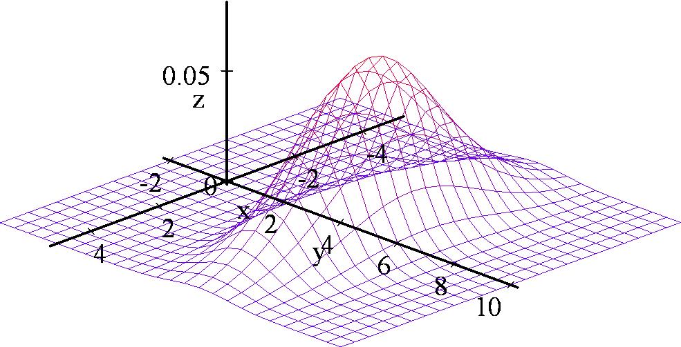 Figure 3: Densità della gaussiana X = 2Z, X 2 = Z 2 + 5 In questo esempio abbiamo preso A diagonale, ma ovviamente A può incorporare delle rotazioni.