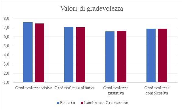 2013 7,1 6,8 6,3 6,9 Media 7,5 7,1 6,7 6,9 Tabella 7b. Valori medi di gradevolezza del vitigno Test Lambrusco Grasparossa (da 1 a 10) Grafico 2.