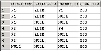 L operatore ROLLUP tramite CUBE Una verifica della precedente regola sul pattern {Fornitore,Categoria,Prodotto } con P C e