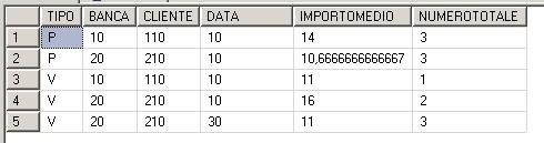 SQL-OLAP:esempio Schema di Fatto Operazione REGIONE