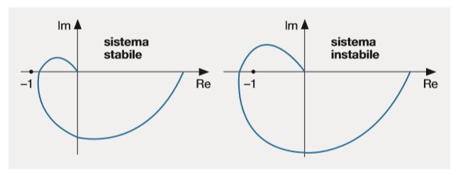 Il criterio di Nyquist semplificato afferma che condizione necessaria e sufficiente affinché un sistema retroazionato sia sicuramente stabile è che il diagramma polare della f.d.t. d anello sia esterno al punto del piano complesso di coordinate ( 1; 0) denominato punto critico.