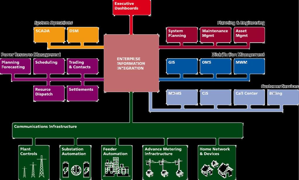 Architettura integrazione EMS-DMS operation