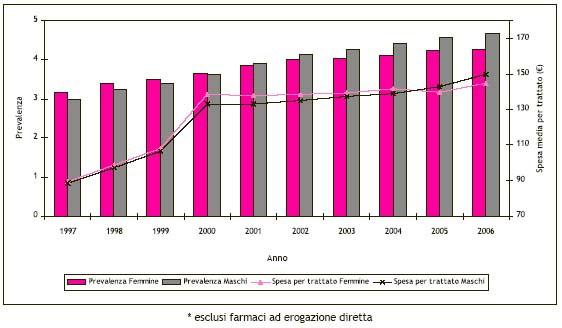 Trend prevalenza del diabete e spesa