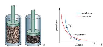 Lo studio di una macchina termica ideale (VIII) Esempio di trasformazione adiabatica di un gas.