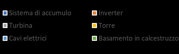 2eq. Energia (%) 0,9 6 Emissione CO 2eq (%) Tot