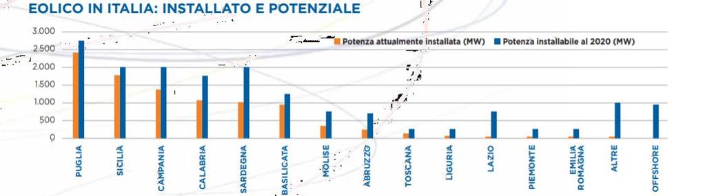 Conclusioni 20 l impiego della tecnologia eolica per la produzione di energia elettrica, rappresenta un elemento chiave per il raggiungimento degli obiettivi al 2030 fissati dall Unione Europea; in