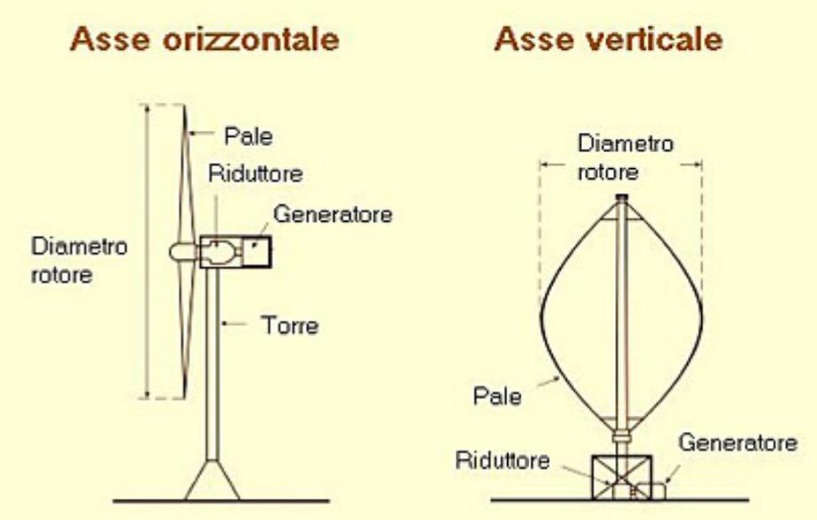 Sottovento Sopravento Turbine