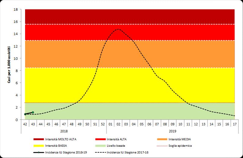 L attività dei virus influenzali è ai livelli di base. Nella 43 a settimana del 2018 l incidenza totale è pari a 1,17 casi per mille assistiti.