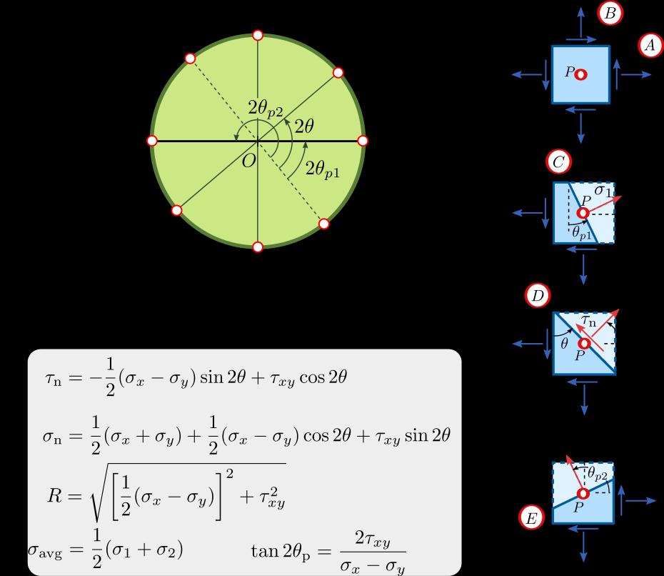 Il cerchio di Mohr circle per uno stato di sfrozo bidimensionale Eliminando ii parametro 2θ si