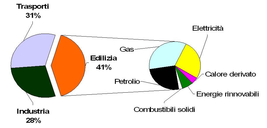 Consumi di energia Unione Europea Gli edifici rappresentano Italia il maggior