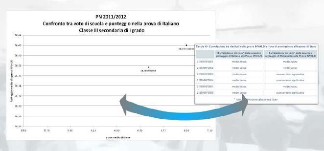 3. La lettura dei risultati di scuola: correlazioni Voti