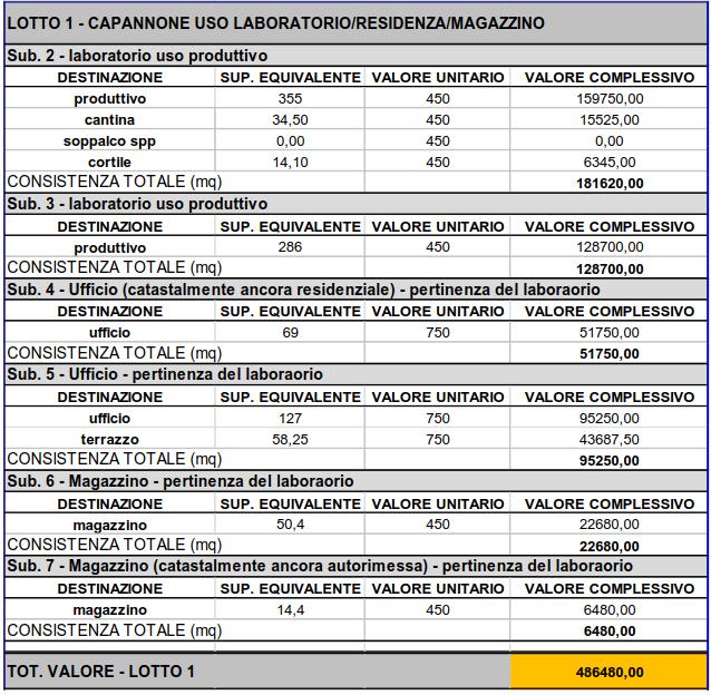 Il valore del lotto, al netto delle decurtazioni operate dallo stimatore e meglio indicate nella perizia, nello stato di fatto in cui si trova è stato fissato in 388.356,00.