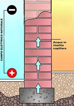 1. FENOMENO DELLA RISALITA CAPILLARE CAUSA DEL PROBLEMA Quando il fenomeno della capillarità si manifesta, si crea un campo elettrico continuo che ha il polo negativo