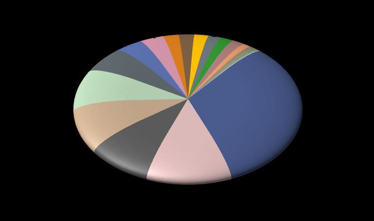 Ascoli Piceno importa anch'essa il 28% del totale regionale in calo del -28,2%. Pesaro importa il 13% del totale, Macerata il 12% e Fermo il 6%.