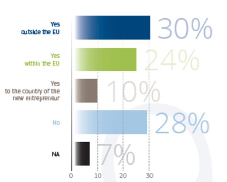 Feedbacks 80% degli Host Entrepreneurs hanno risposto che i NEs hanno contribuito in maniera