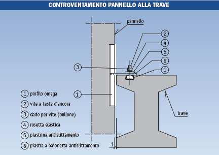 a. precompresso a fili aderenti e armature aggiuntive in acciaio ad aderenza migliorata. Le fondazioni sono costituite da bicchieri in c.a.p. La copertura è realizzata con tegoli in c.a. precompresso e armature in acciaio ad aderenza migliorata, posti ad interasse di m 4,00, con interposte coppelle curve c.