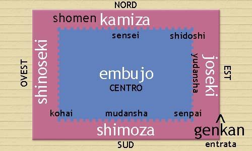 TERMINOLOGIA DEL KARATE Il dojo SHIMOZA (lato da cui si entra) sul TATAMI (materassina) e sul quale si posizionano gli allievi (mudansha kyu) partendo dalla destro col grado più basso (kohai) fino al