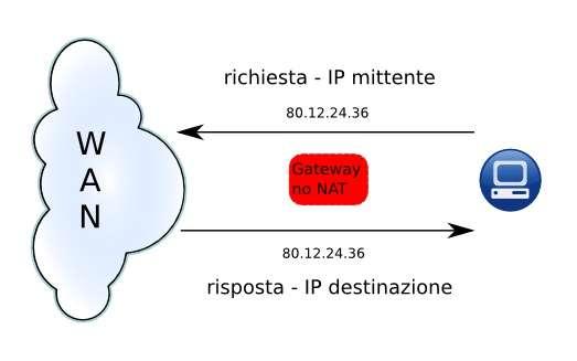 Un altro importante servizio fornito dai gateway (quindi essenzialmente dai router) è il servizio NAT.