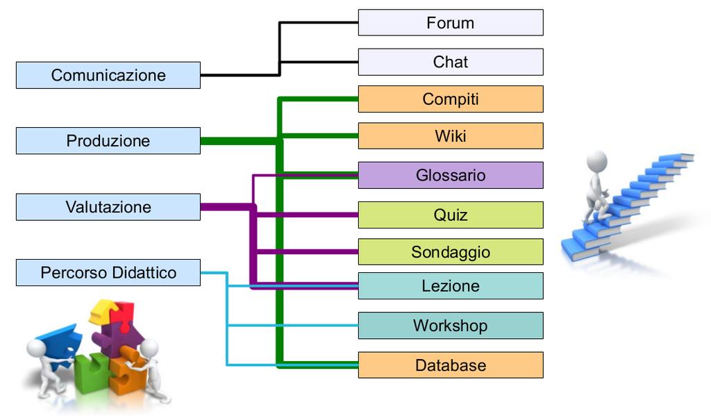 Nell ambiente didattico di Moodle si possono