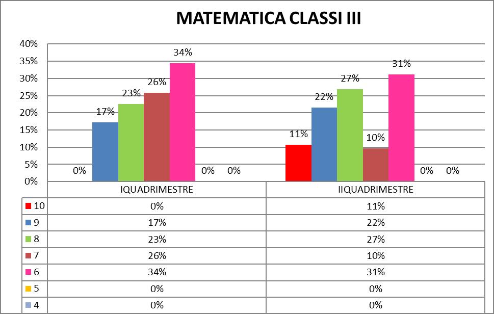 SECONDARIA 93 alunni Nel II quadrimestre, in italiano il 25% degli alunni fa parte della fascia alta (9-10),in matematica il 33% mentre in