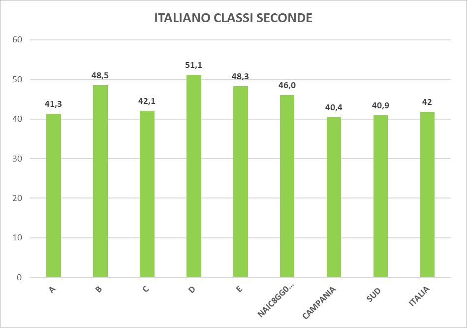 CLASSI SECONDE La nostra scuola, nella rilevazione di ITALIANO si attesta al di sopra della media della regione (+5,4), del sud(+5,1) e