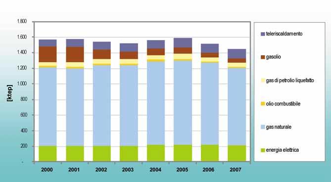 settore domestico 10 Andamento dei