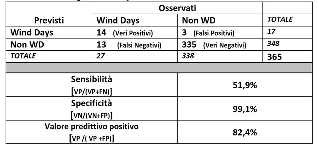 Tabella 2: Lista dei falsi negativi del 2015 Data falso negativo 06/03 13/03 03/04 10/05 22/10 23/10 Tabella 3: Tabella di contingenza per l intero annno 2015 Osservati Previsti Wind Days Non WD