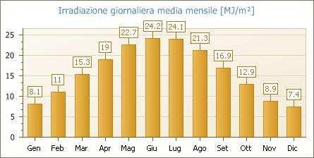 solare secondo UNI 10349 solare a Enna (UNI 10349) Irradiazione solare annua = 6658 MJ/mq solare a Enna (Enea) solare a Roma (UNI 10349)