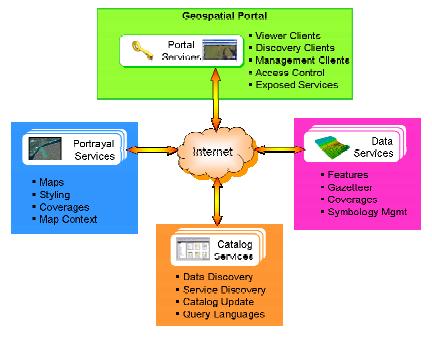 Il progetto di infrastruttura - 1 Portal services Accesso centralizzato all informazione spaziale (consultazione e gestione) Portrayal services Modalità di