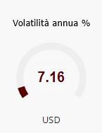 EUR/USD - Indicatore di rischio: medio L'indicatore di rischio è la volatilità storica paragonata ad altre quotazioni.