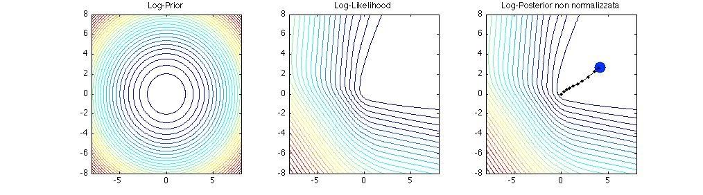 Esempio Matlab %Newton routine per trovare i valori MAP di w1 & w2 %Fisso un numero di step a 10 e stime iniziali a w1=0, w2=0 N_Steps = 10; w =