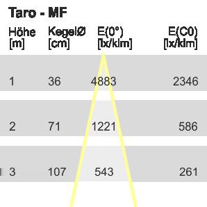 Emissione fascio Tipo di riflettore Vetro / LOR* Codice