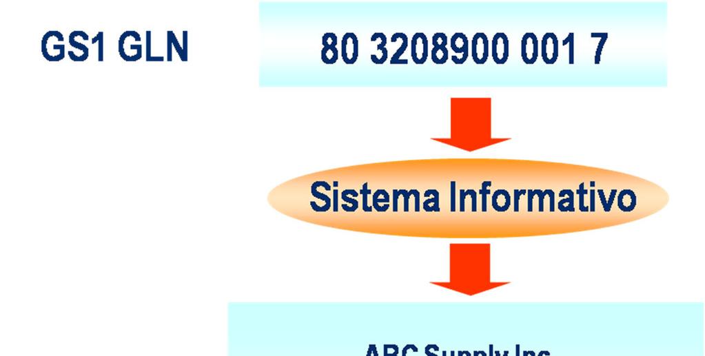 GS1 Global Location Number Una chiave per