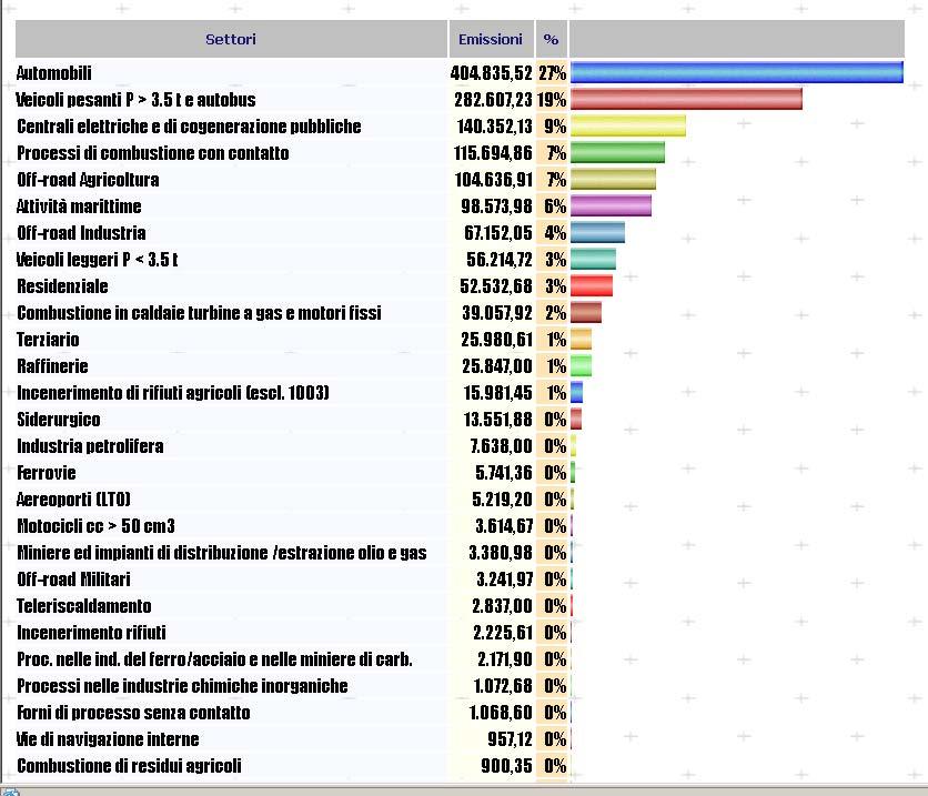 Emissioni nazionali di NMVOC in Italia,