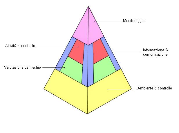 È un processo operato dal management e da altre persone finalizzato a fornire ragionevole certezza di poter conseguire gli obiettivi dell organizzazione sotto i seguenti aspetti