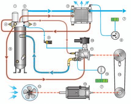 MSB schema di funzionamento 1 - Filtro olio 2 - Filtro separatore aria/olio 3 - Raffreddatore aria/olio 4 - Valvola di sicurezza 5 - Valvola termostatica 6 - Controllo pressione 7 - Display 8 -
