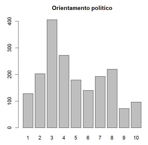 Grafico a barre (Nominale/Ordinale) la variabile è misurata su una scala a 10 punti che vanno da 1=sinistra a 10=destra è