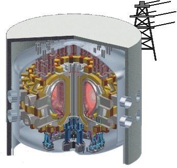 On to Demo ITER is the bridge toward a first plant that will demonstrate the large-scale production of electrical power and tritium fuel self-sufficiency: the Demonstration Power Plant, or DEMO for
