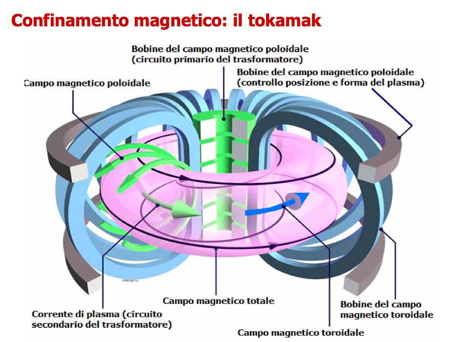 3. Confinamento magnetico: il