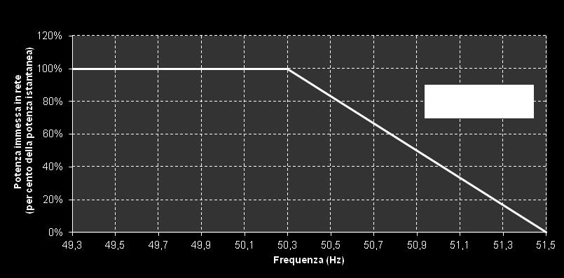 Requisiti Tecnici degli Impianti Alimentati da FER a) Non variare la potenza immessa in rete nei limiti previsti, per frequenze comprese tra 47,5 Hz e 50,3 Hz, salvo che per motivi legati alla