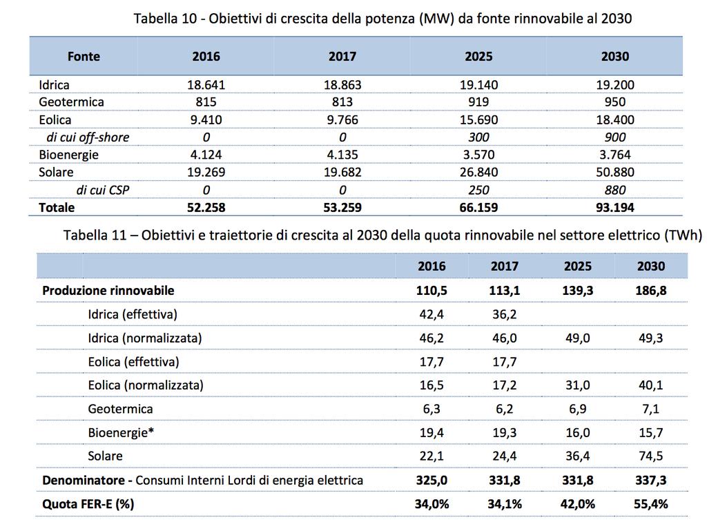 PNIEC e gli obiettivi per le FER elettriche Per l eolico sono