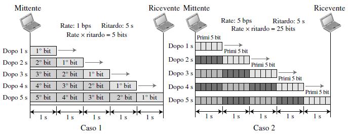 Prodotto rate*ritardo Supponiamo di avere un link con rate di 1 bps e un ritardo di 5 secondi Cosa rappresenta il prodotto rate*